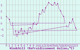 Courbe du refroidissement olien pour Beauvechain (Be)