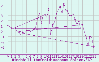 Courbe du refroidissement olien pour Volkel
