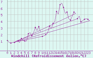 Courbe du refroidissement olien pour Floro