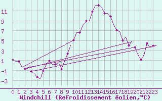 Courbe du refroidissement olien pour Valladolid / Villanubla