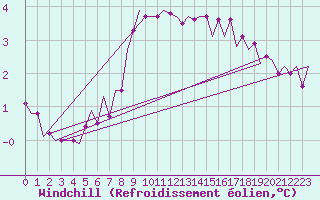 Courbe du refroidissement olien pour Vlieland