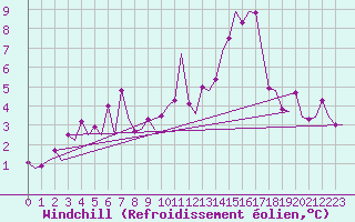 Courbe du refroidissement olien pour Luebeck-Blankensee