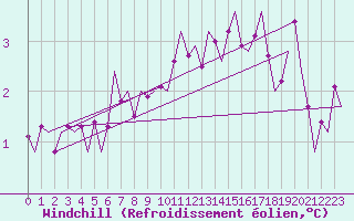 Courbe du refroidissement olien pour Rotterdam Airport Zestienhoven