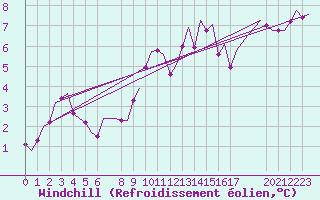 Courbe du refroidissement olien pour Noervenich