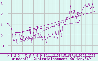 Courbe du refroidissement olien pour Platform K14-fa-1c Sea