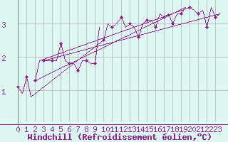 Courbe du refroidissement olien pour Vlieland