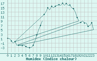 Courbe de l'humidex pour Salamanca / Matacan