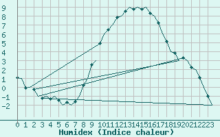 Courbe de l'humidex pour Noervenich