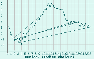 Courbe de l'humidex pour Lodz