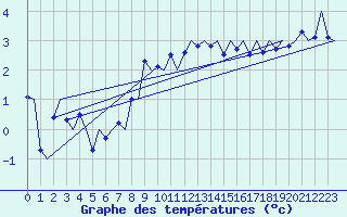 Courbe de tempratures pour Tromso / Langnes
