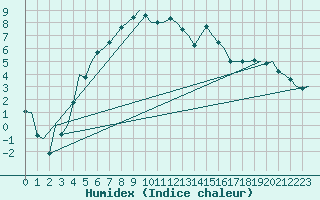 Courbe de l'humidex pour Kuusamo