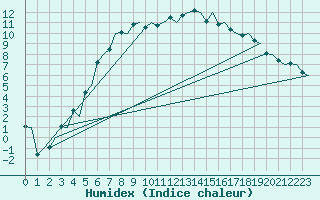 Courbe de l'humidex pour Tampere / Pirkkala