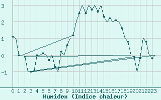 Courbe de l'humidex pour Erfurt-Bindersleben