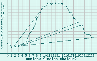 Courbe de l'humidex pour Izmir / Adnan Menderes