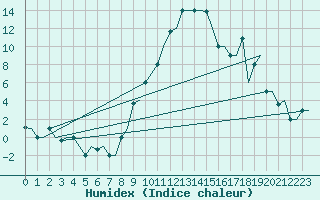 Courbe de l'humidex pour Firenze / Peretola