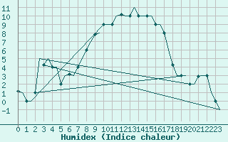 Courbe de l'humidex pour Firenze / Peretola