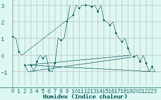 Courbe de l'humidex pour Nuernberg