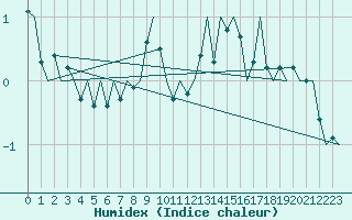 Courbe de l'humidex pour Duesseldorf