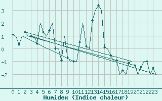 Courbe de l'humidex pour Samedam-Flugplatz