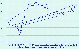 Courbe de tempratures pour Rost Flyplass