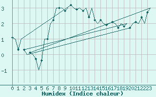 Courbe de l'humidex pour Rost Flyplass