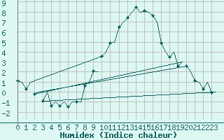 Courbe de l'humidex pour Saarbruecken / Ensheim