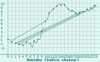 Courbe de l'humidex pour London / Heathrow (UK)