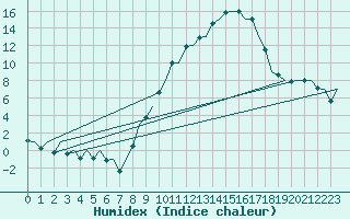 Courbe de l'humidex pour Pamplona (Esp)