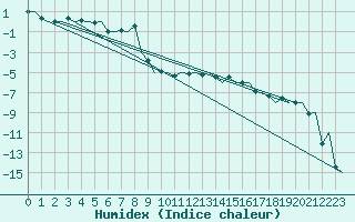 Courbe de l'humidex pour Vilhelmina