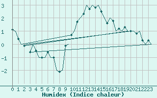 Courbe de l'humidex pour Amsterdam Airport Schiphol