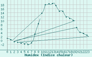 Courbe de l'humidex pour Salamanca / Matacan