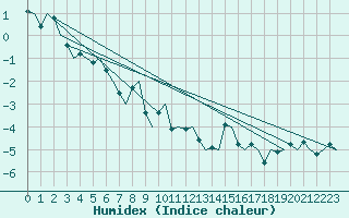 Courbe de l'humidex pour Evenes