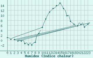 Courbe de l'humidex pour Pamplona (Esp)