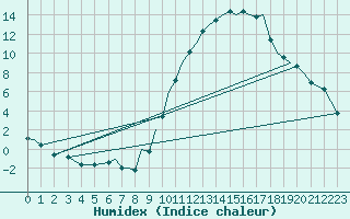 Courbe de l'humidex pour Badajoz / Talavera La Real