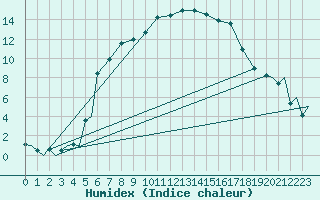 Courbe de l'humidex pour Evenes