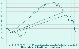 Courbe de l'humidex pour Sandane / Anda