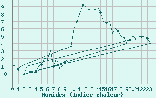 Courbe de l'humidex pour Altenstadt
