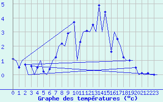 Courbe de tempratures pour Muenster / Osnabrueck