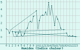 Courbe de l'humidex pour Muenster / Osnabrueck