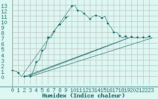 Courbe de l'humidex pour Halli