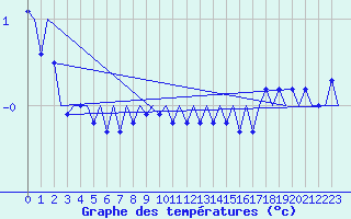 Courbe de tempratures pour Wien / Schwechat-Flughafen