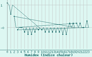 Courbe de l'humidex pour Wien / Schwechat-Flughafen