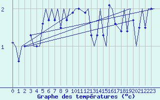 Courbe de tempratures pour Sandane / Anda