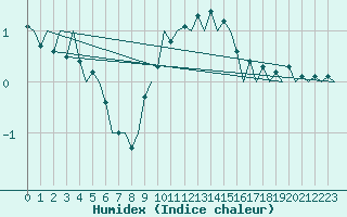 Courbe de l'humidex pour Fassberg