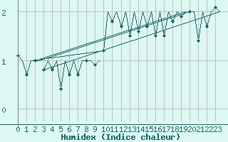 Courbe de l'humidex pour Linz / Hoersching-Flughafen