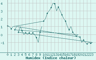 Courbe de l'humidex pour Luxembourg (Lux)