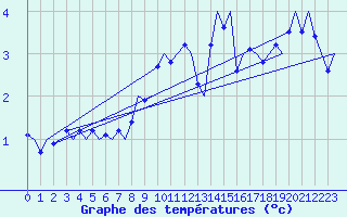 Courbe de tempratures pour Hammerfest