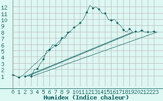 Courbe de l'humidex pour Malmo / Sturup