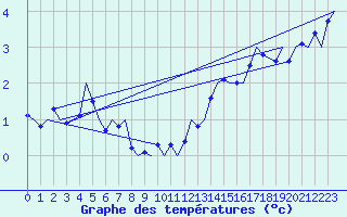 Courbe de tempratures pour Platform Awg-1 Sea