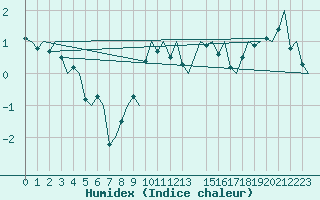 Courbe de l'humidex pour Andoya